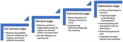 Recovered memories of trauma as a special (or not so special) form of involuntary autobiographical memories